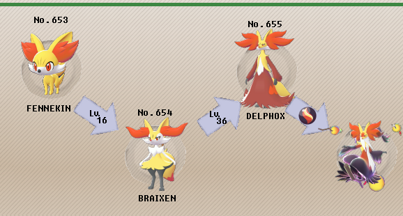 Diagrama evolutivo de Fennekin a Braixen y Delphox, con Mega-Delphox