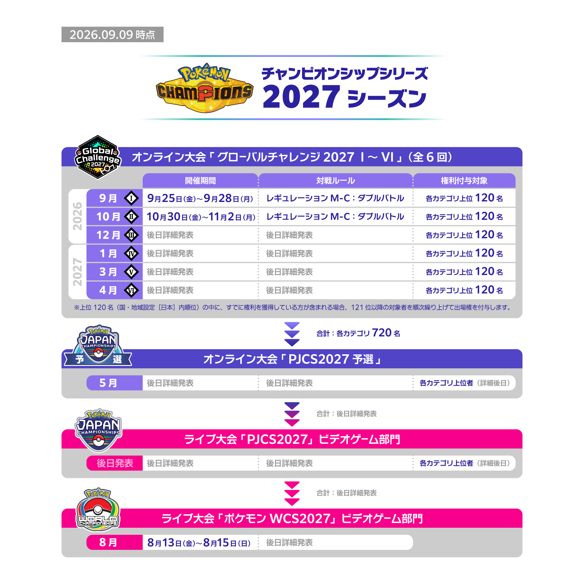 Diagrama oficial en japonés del camino desde Global Challenge hasta PJCS2027 y WCS2027